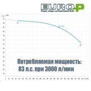 характеристики насоса от ВОМ Euro-P100-3
